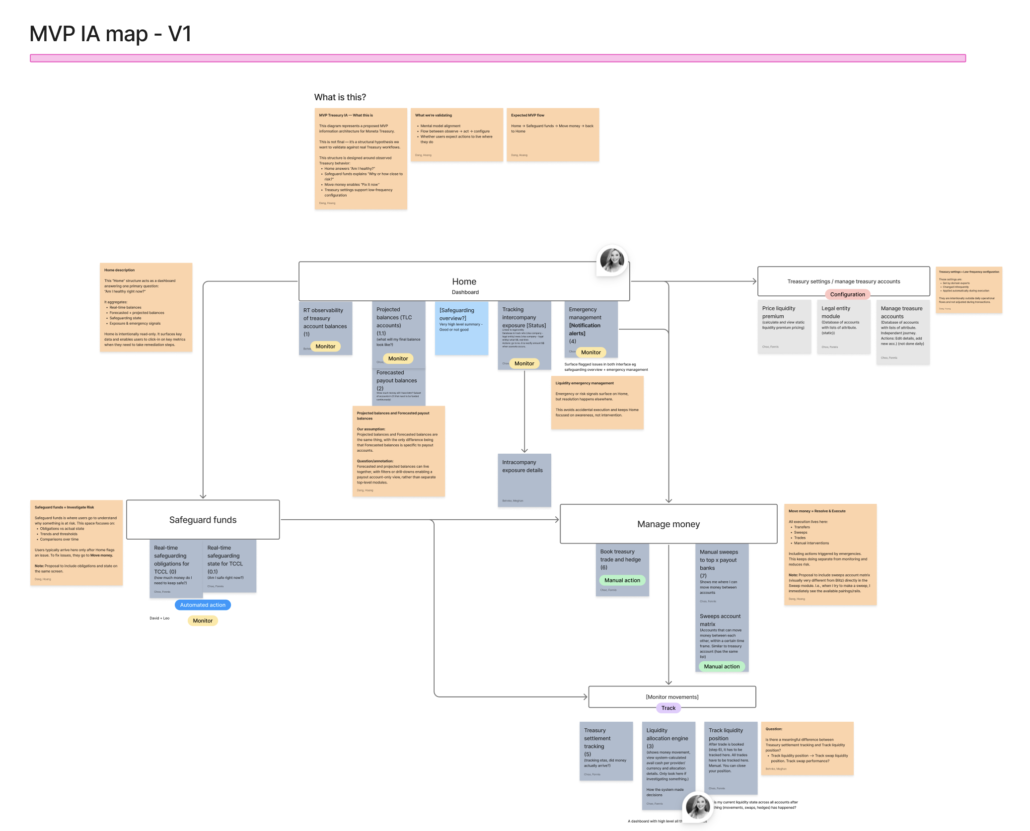 Moneta MVP information architecture map showing Home, Safeguard funds, Manage money, and Treasury settings