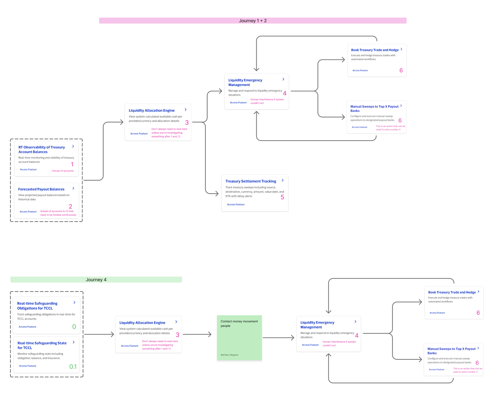 Moneta journey flow maps