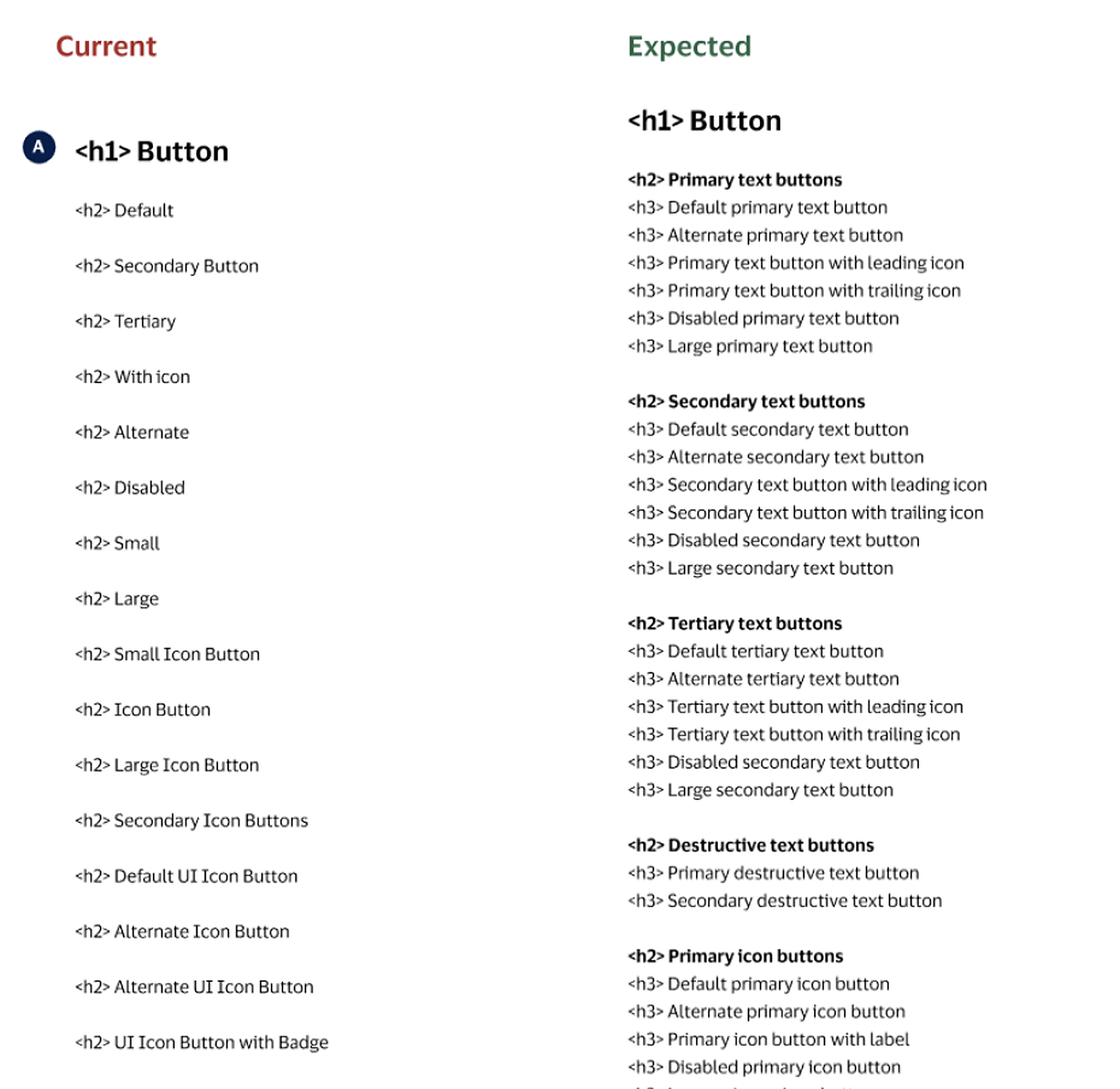 One audit image comparing current flat button headings with expected grouped button types and variants; empty space between columns removed
